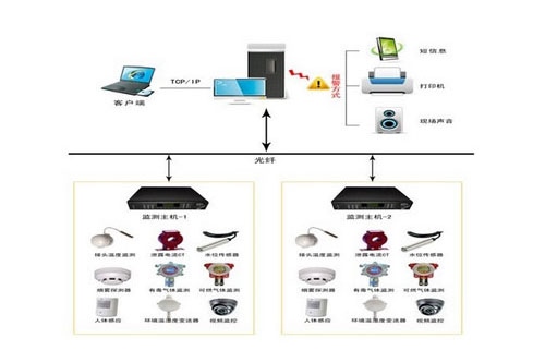電纜隧道綜合監測系統